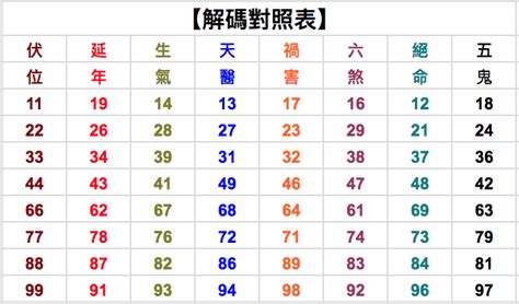 15數字吉凶